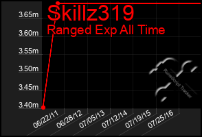 Total Graph of Skillz319