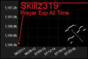 Total Graph of Skillz319