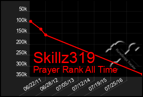 Total Graph of Skillz319