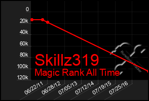 Total Graph of Skillz319