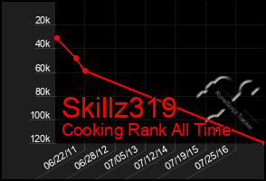 Total Graph of Skillz319