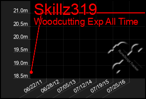Total Graph of Skillz319