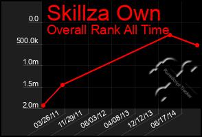 Total Graph of Skillza Own