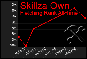 Total Graph of Skillza Own