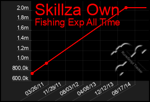 Total Graph of Skillza Own