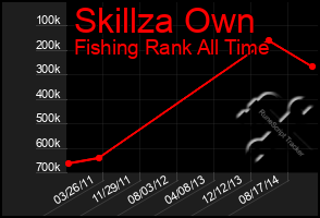 Total Graph of Skillza Own