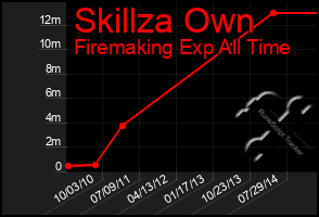 Total Graph of Skillza Own