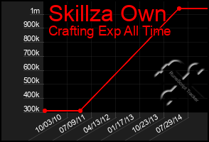 Total Graph of Skillza Own