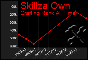Total Graph of Skillza Own