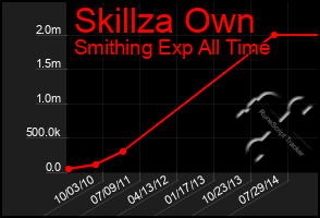 Total Graph of Skillza Own
