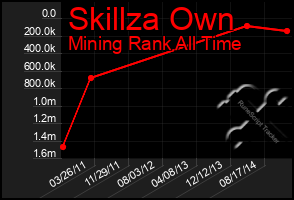Total Graph of Skillza Own