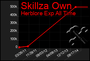 Total Graph of Skillza Own