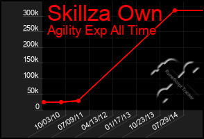 Total Graph of Skillza Own