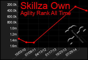 Total Graph of Skillza Own