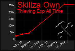 Total Graph of Skillza Own
