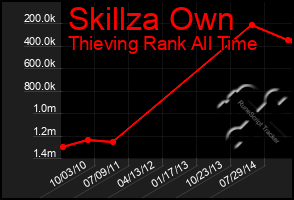 Total Graph of Skillza Own