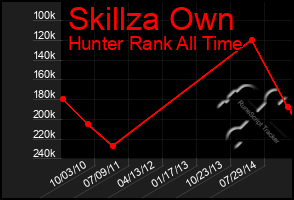 Total Graph of Skillza Own