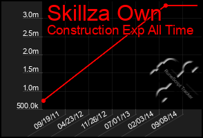 Total Graph of Skillza Own