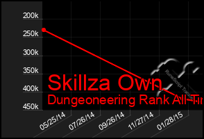 Total Graph of Skillza Own