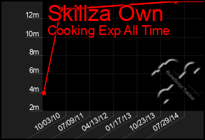 Total Graph of Skillza Own