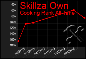 Total Graph of Skillza Own