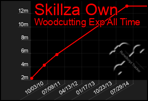 Total Graph of Skillza Own