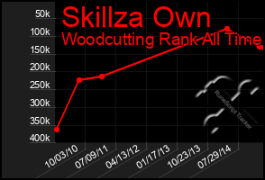 Total Graph of Skillza Own