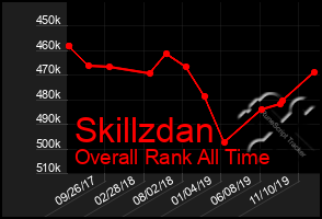 Total Graph of Skillzdan