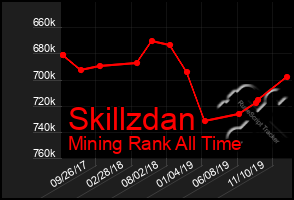 Total Graph of Skillzdan