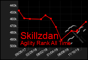 Total Graph of Skillzdan