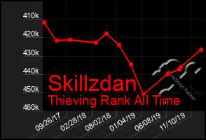 Total Graph of Skillzdan