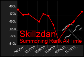 Total Graph of Skillzdan