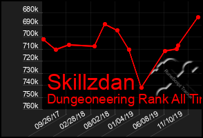Total Graph of Skillzdan