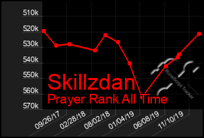 Total Graph of Skillzdan