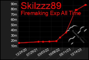 Total Graph of Skilzzz89