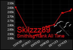 Total Graph of Skilzzz89