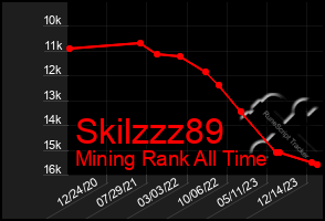 Total Graph of Skilzzz89