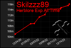 Total Graph of Skilzzz89