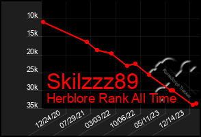 Total Graph of Skilzzz89