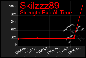 Total Graph of Skilzzz89