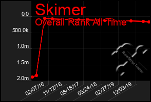 Total Graph of Skimer