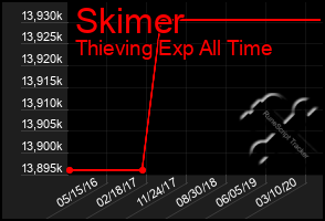 Total Graph of Skimer