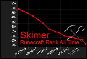 Total Graph of Skimer