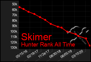 Total Graph of Skimer