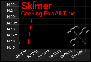 Total Graph of Skimer