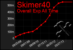 Total Graph of Skimer40