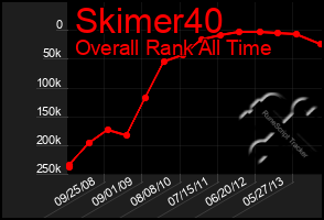 Total Graph of Skimer40