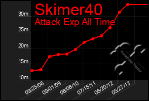 Total Graph of Skimer40