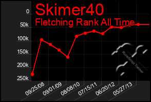 Total Graph of Skimer40