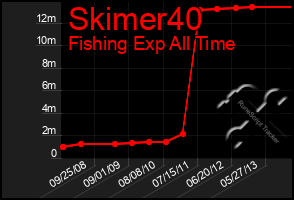 Total Graph of Skimer40